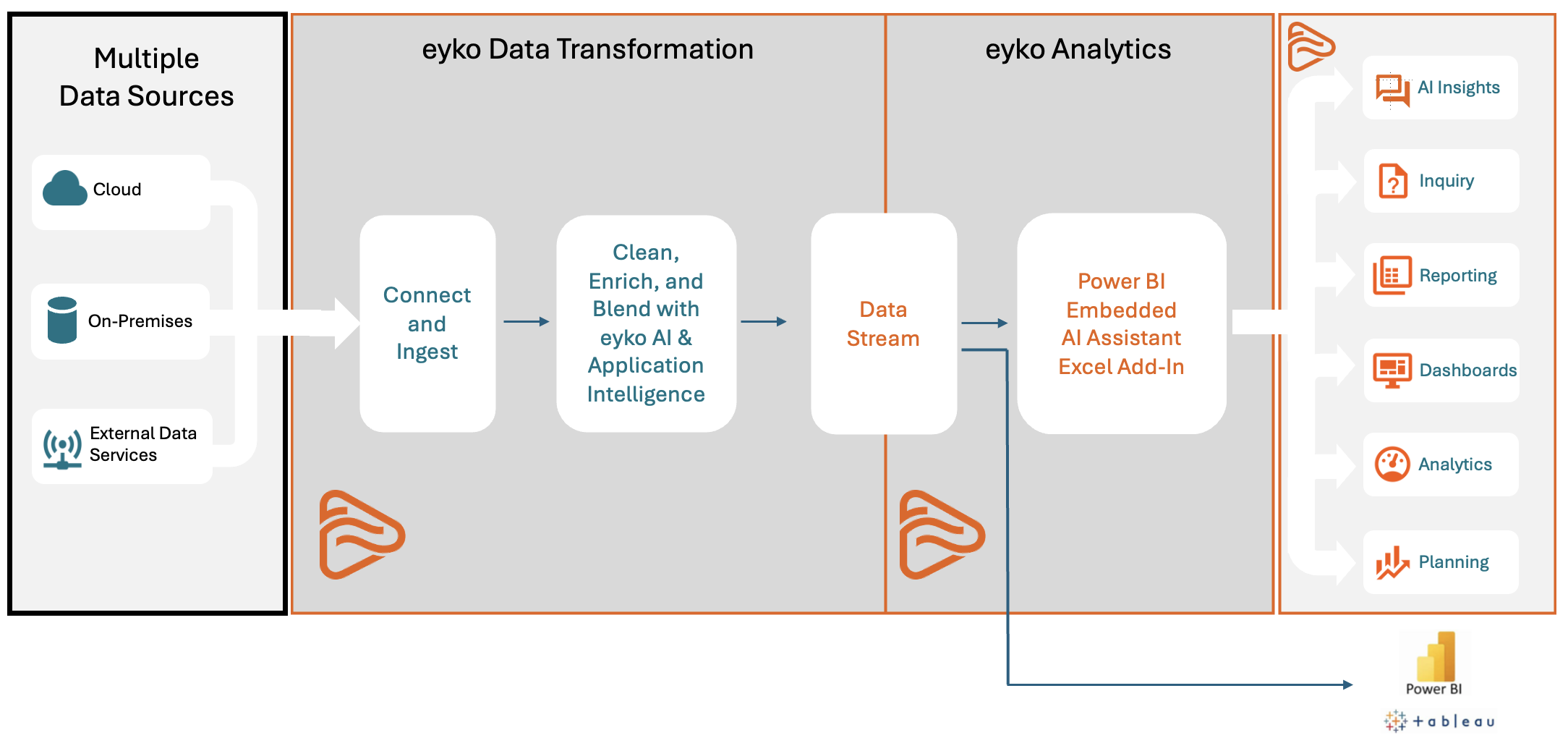 How eyko works from multiple data sources to reports and dashboards in minutes