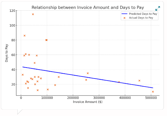 Correlation chart